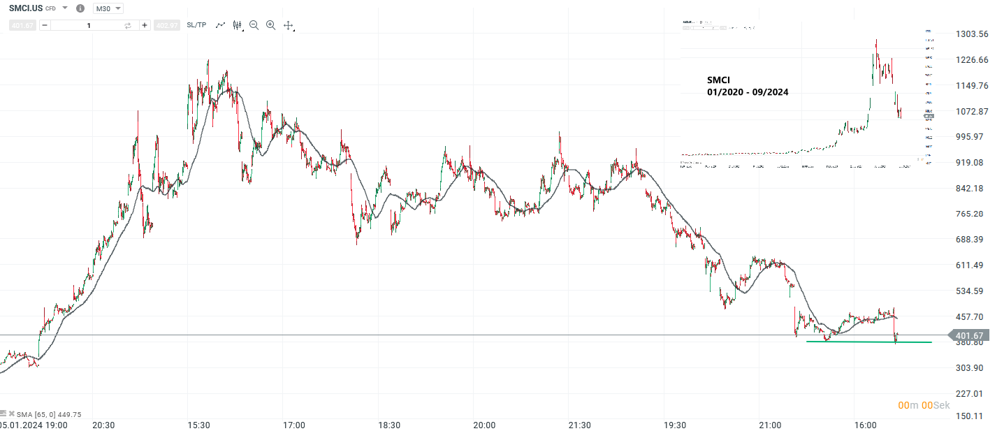 SMCI Prognose und Analyse am 27.09.24 - Daytrading
